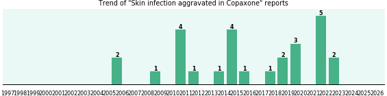 Could Copaxone cause Skin infection aggravated? Could Copaxone cause Skin infection aggravated?